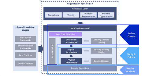 Architecting Zero Trust: Best Practices for Network Security