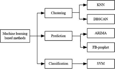 MachineLearningAlgorithmsforAnomalyDetection